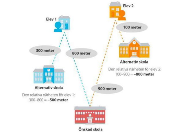 Illustration över för den relativa närheten för elev 1 och 2 vid val av skola. Den relativa närheten för elev 1 är -500 meter och för elev 2, -800 meter.