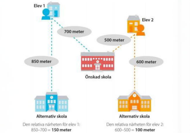 Illustration över för den relativa närheten för elev 1 och 2 vid val av skola. Den relativa närheten för elev 1 är 150 meter och för elev 2, 100 meter.