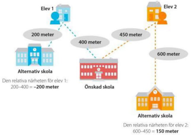 Illustration över för den relativa närheten för elev 1 och 2 vid val av skola. Den relativa närheten för elev 1 är -200 meter och för elev 2, 150 meter.