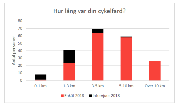 Diagram över cyklisternas cykelfärd från intervjun 2018.